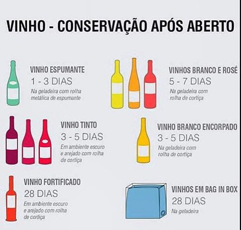 Tempo de Conservação de Vinhos e Espumantes após abertos: